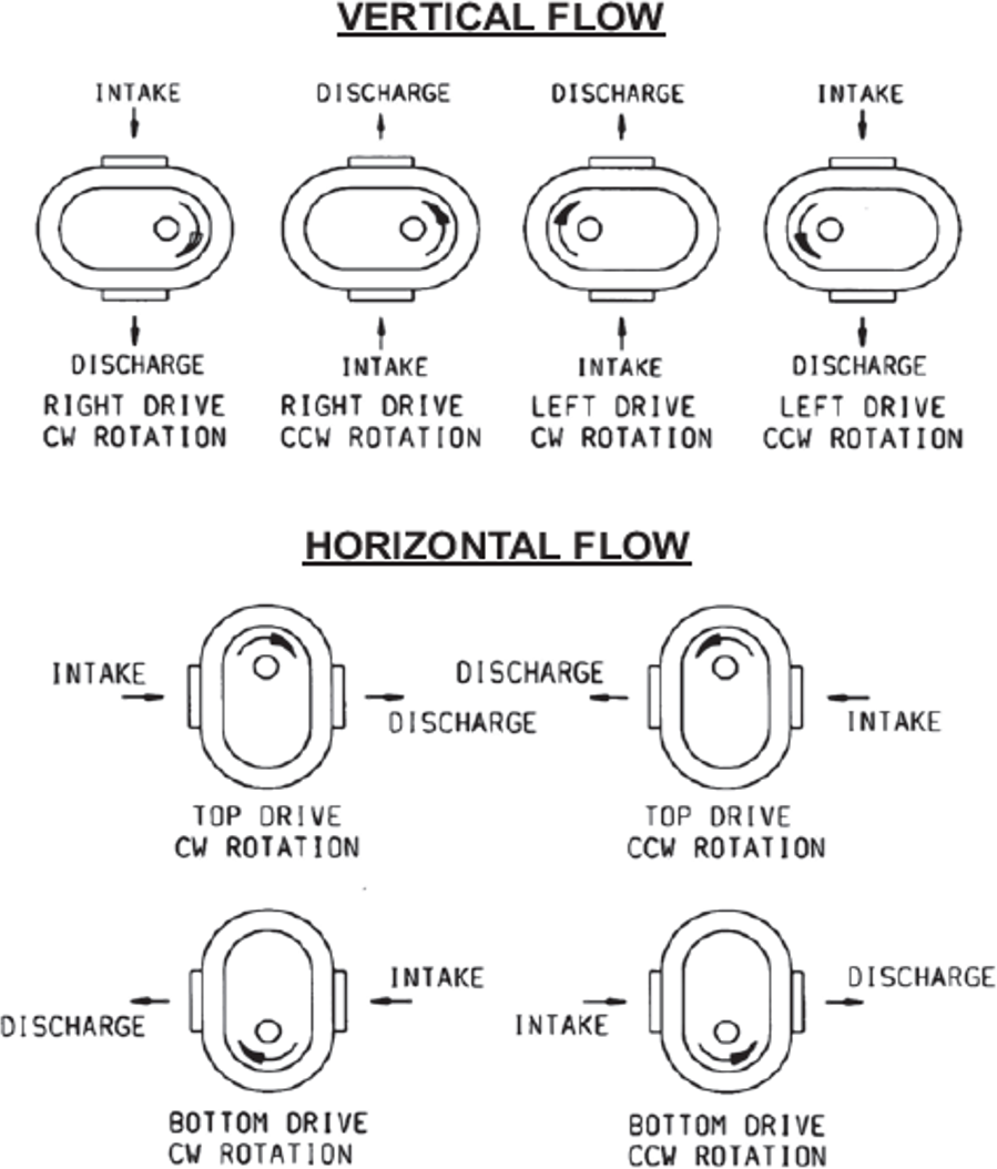 vertical and horizontal flow direction diagram by orientation