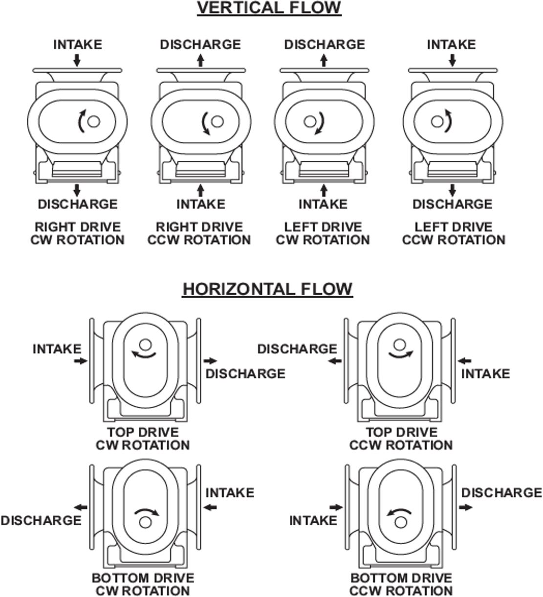 vertical and horizontal flow direction diagram by orientation